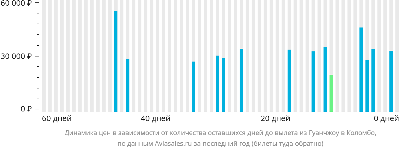 Динамика цен в зависимости от количества оставшихся дней до вылета из Гуанчжоу в Коломбо