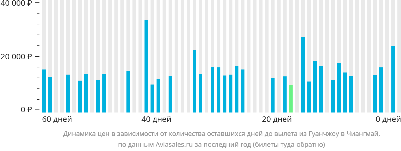 Динамика цен в зависимости от количества оставшихся дней до вылета из Гуанчжоу в Чиангмай