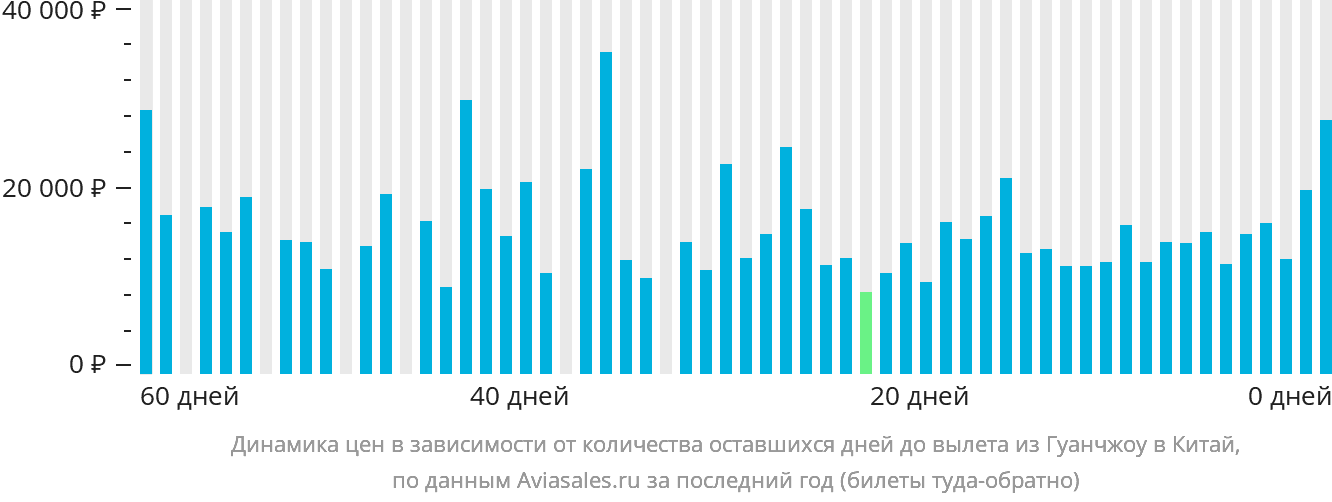 Динамика цен в зависимости от количества оставшихся дней до вылета из Гуанчжоу в Китай