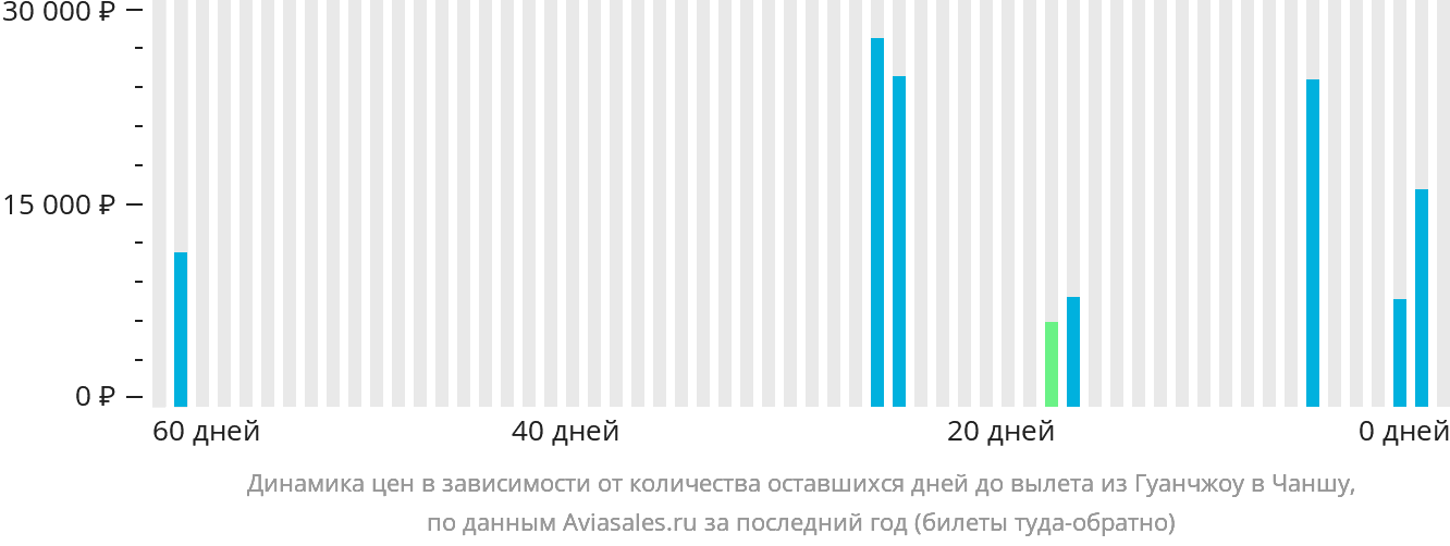 Динамика цен в зависимости от количества оставшихся дней до вылета из Гуанчжоу в Чанша