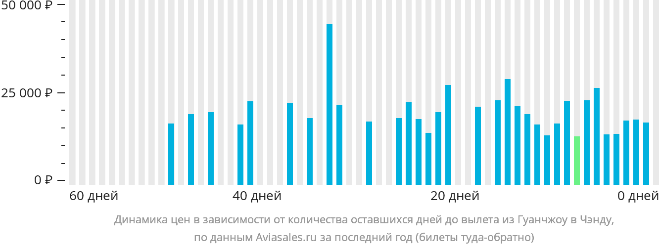 Динамика цен в зависимости от количества оставшихся дней до вылета из Гуанчжоу в Чэнду