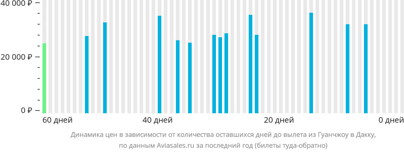 Динамика цен в зависимости от количества оставшихся дней до вылета из Гуанчжоу в Дакку
