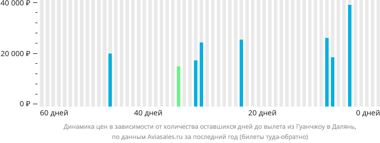 Динамика цен в зависимости от количества оставшихся дней до вылета из Гуанчжоу в Далянь