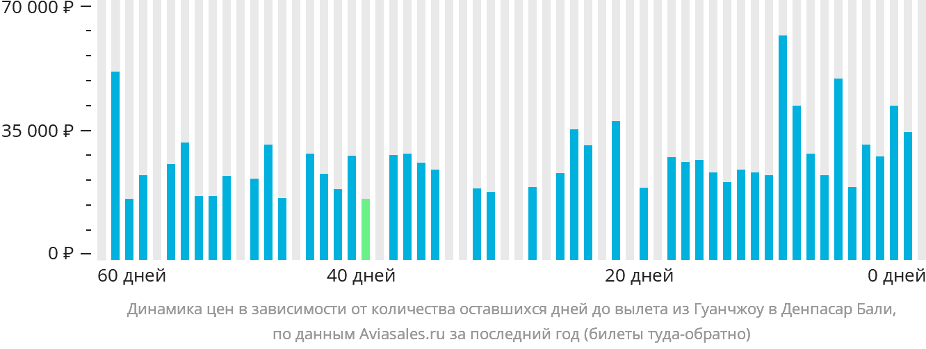 Динамика цен в зависимости от количества оставшихся дней до вылета из Гуанчжоу в Денпасар (Бали)