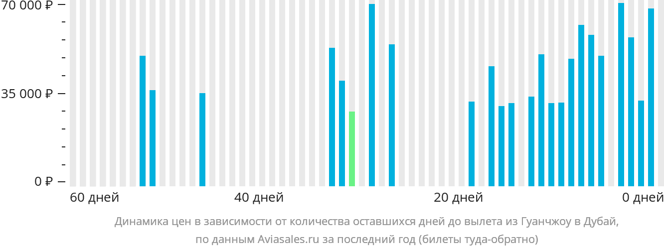 Динамика цен в зависимости от количества оставшихся дней до вылета из Гуанчжоу в Дубай