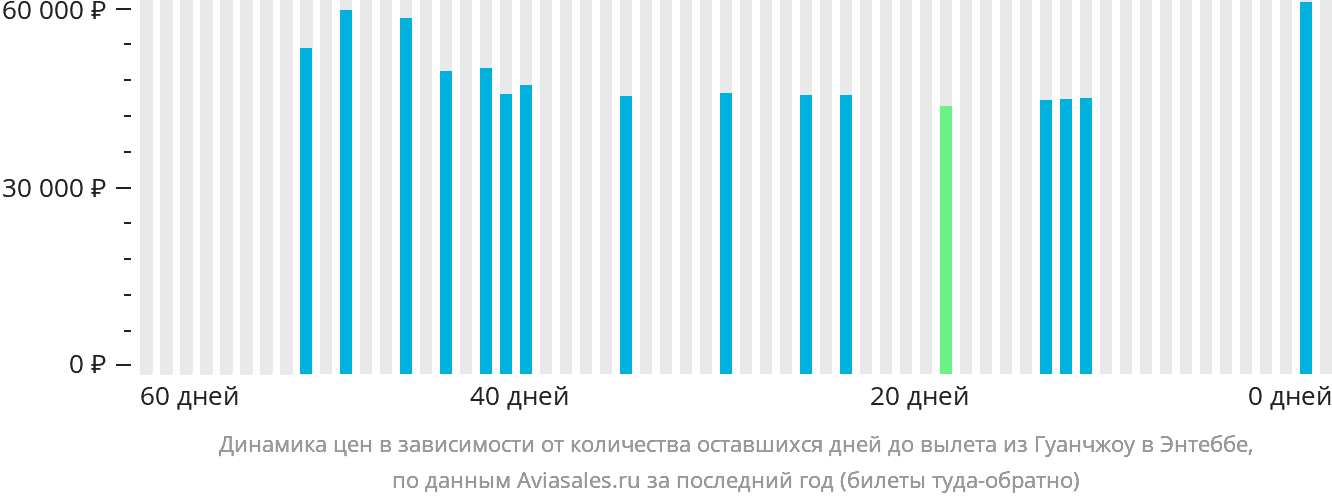 Динамика цен в зависимости от количества оставшихся дней до вылета из Гуанчжоу в Энтеббе