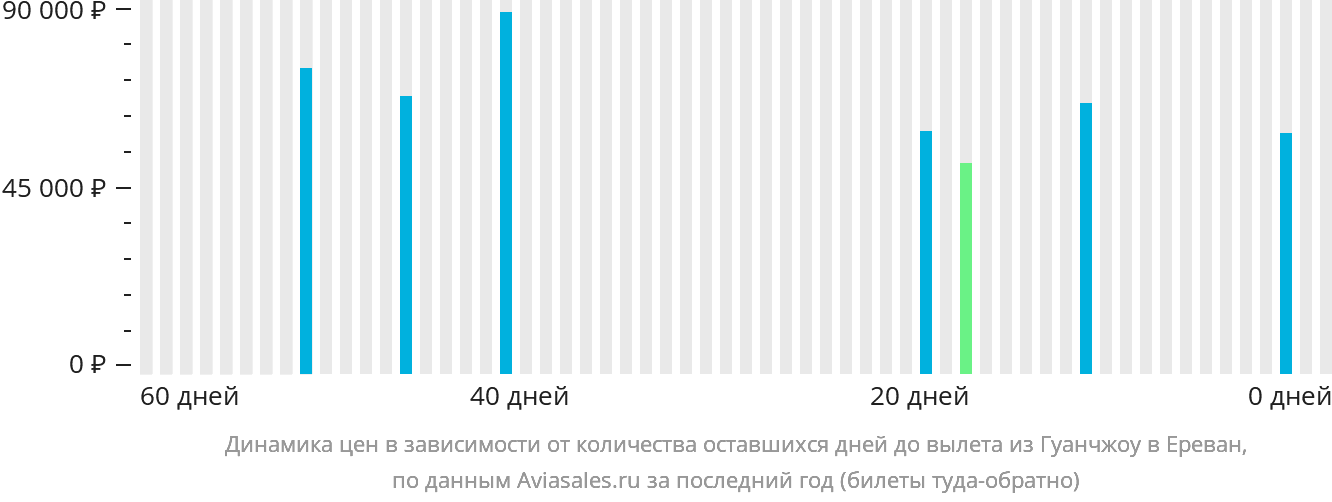 Динамика цен в зависимости от количества оставшихся дней до вылета из Гуанчжоу в Ереван