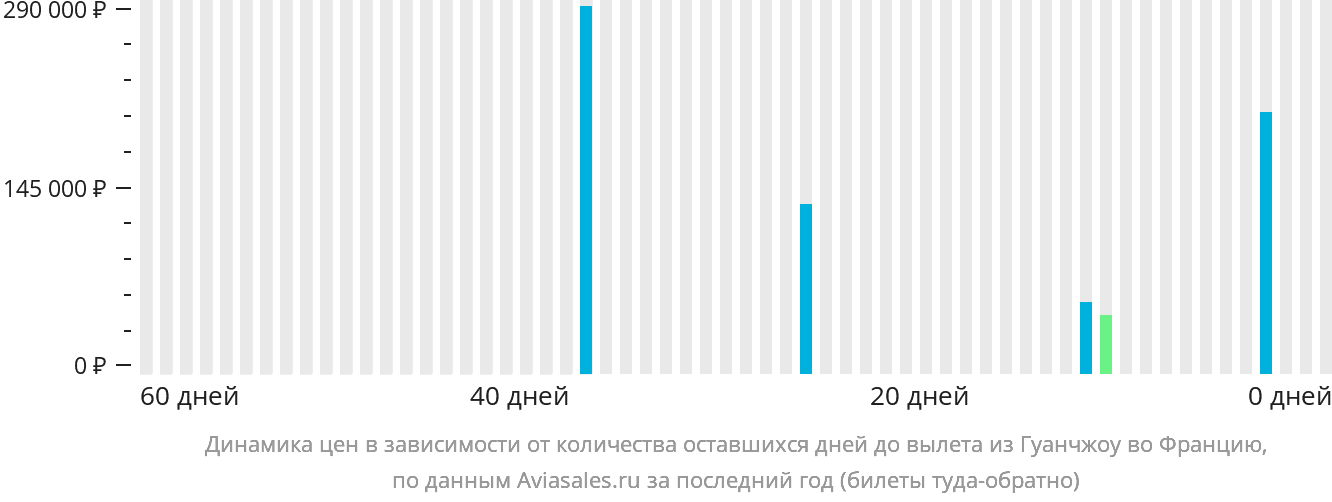 Динамика цен в зависимости от количества оставшихся дней до вылета из Гуанчжоу во Францию