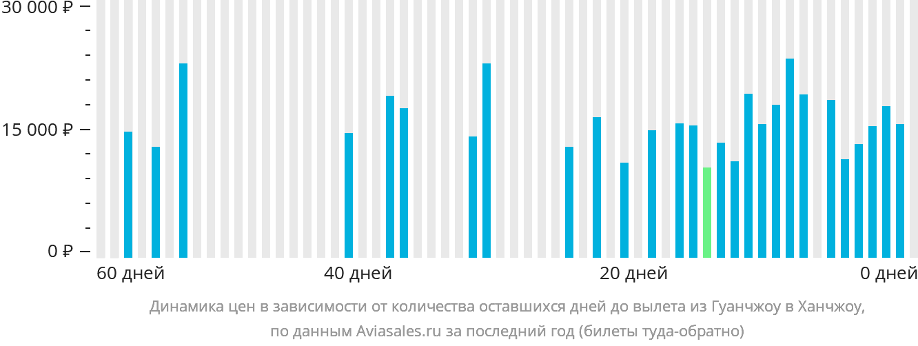 Динамика цен в зависимости от количества оставшихся дней до вылета из Гуанчжоу в Ханчжоу