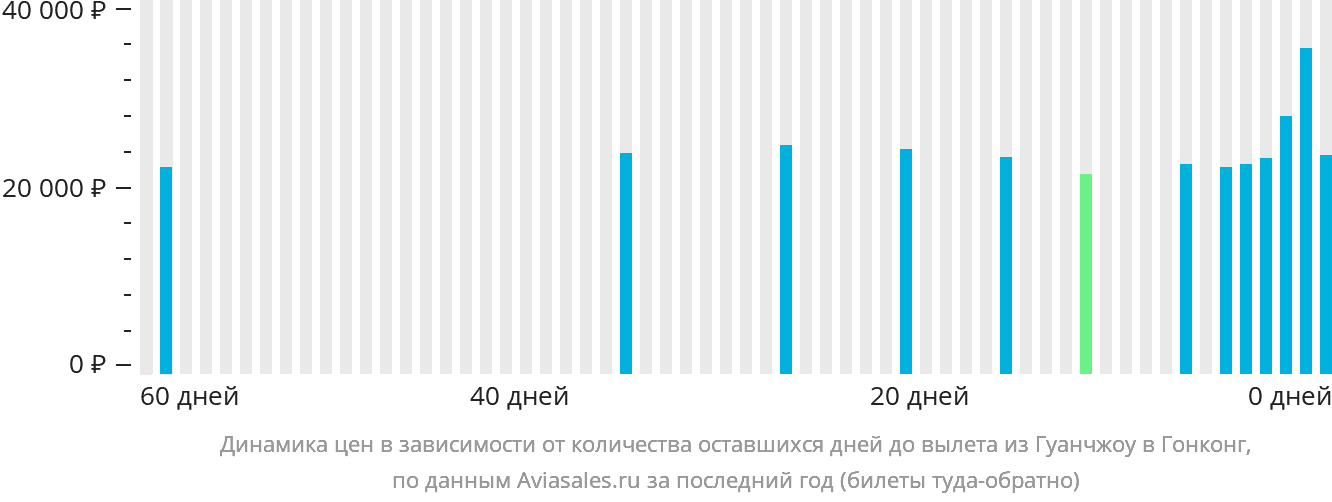 Динамика цен в зависимости от количества оставшихся дней до вылета из Гуанчжоу в Гонконг
