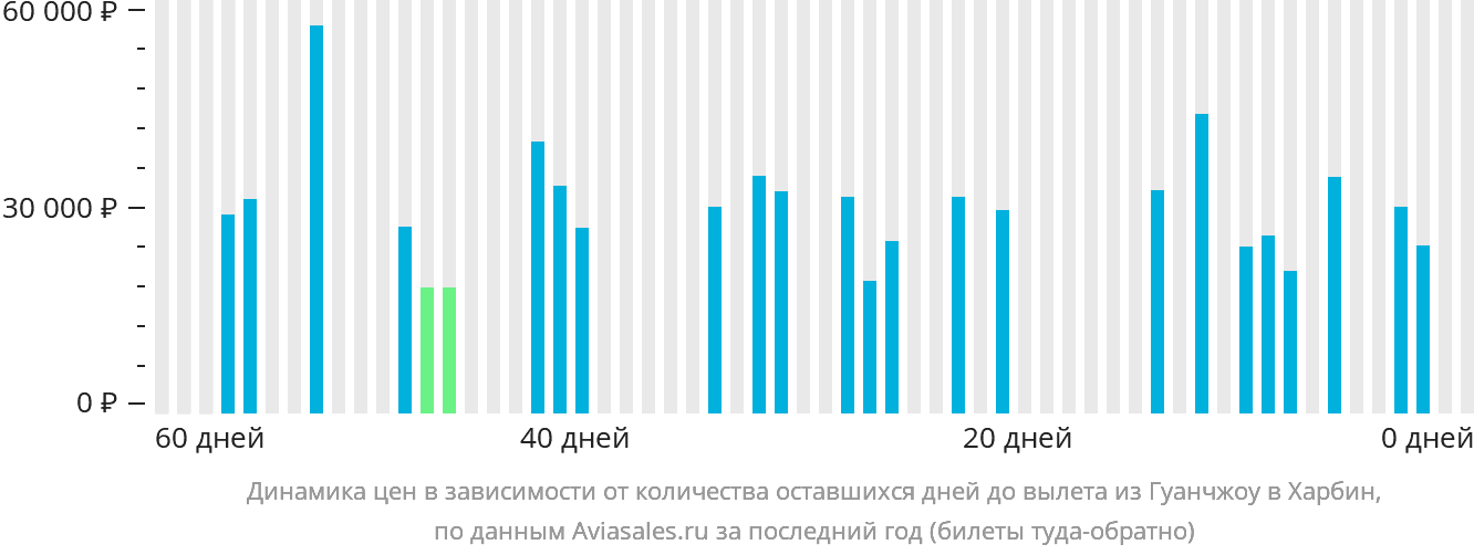 Динамика цен в зависимости от количества оставшихся дней до вылета из Гуанчжоу в Харбин