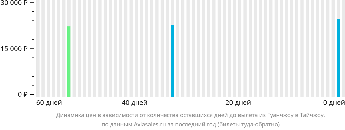 Динамика цен в зависимости от количества оставшихся дней до вылета из Гуанчжоу в Тайчжоу