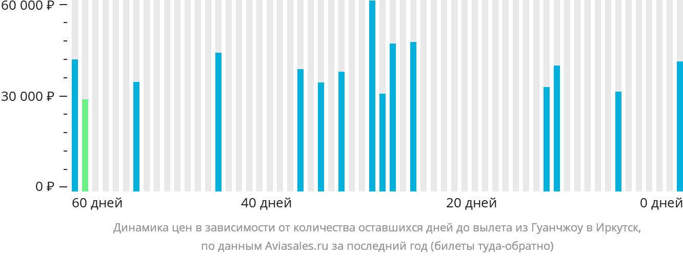 Динамика цен в зависимости от количества оставшихся дней до вылета из Гуанчжоу в Иркутск