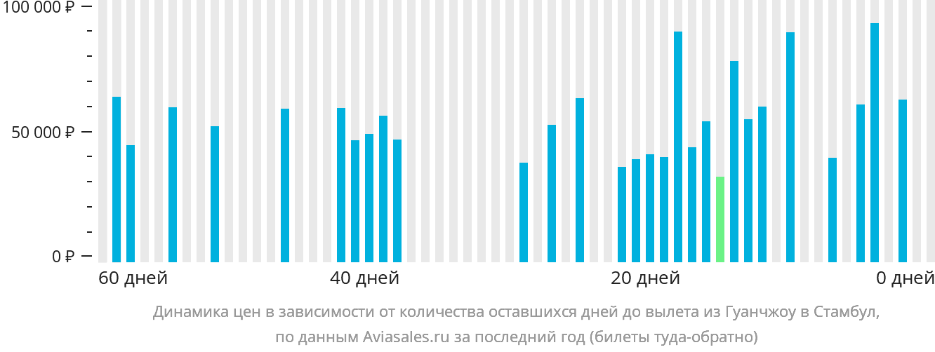 Динамика цен в зависимости от количества оставшихся дней до вылета из Гуанчжоу в Стамбул