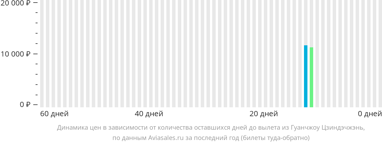Динамика цен в зависимости от количества оставшихся дней до вылета из Гуанчжоу в Цзиндэчжэнь