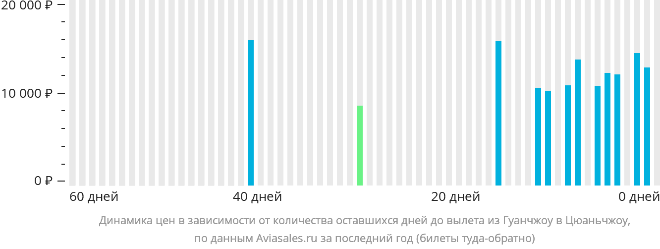 Динамика цен в зависимости от количества оставшихся дней до вылета из Гуанчжоу в Цюаньчжоу