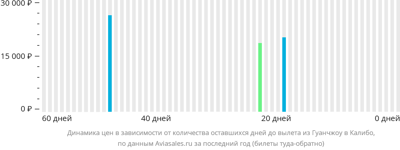 Динамика цен в зависимости от количества оставшихся дней до вылета из Гуанчжоу в Калибо