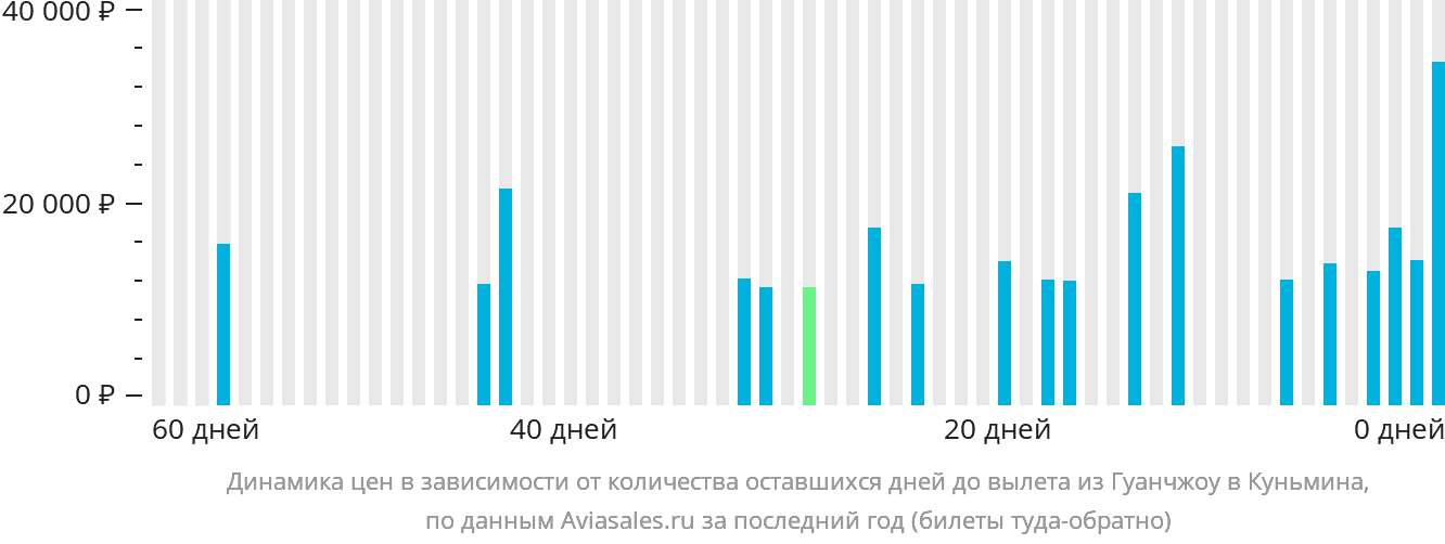 Динамика цен в зависимости от количества оставшихся дней до вылета из Гуанчжоу в Куньмина