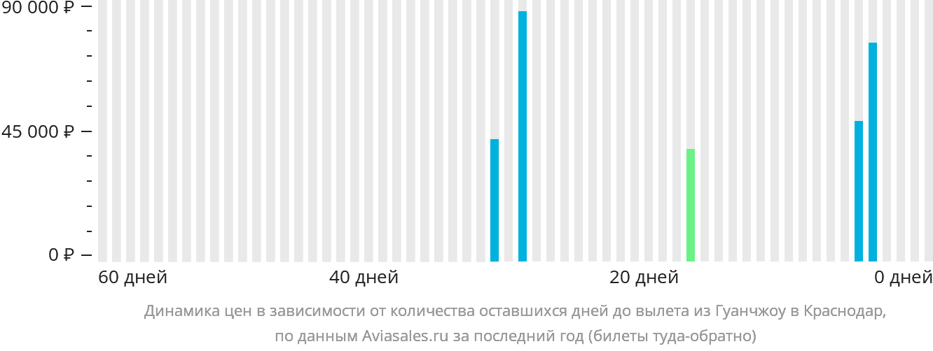Динамика цен в зависимости от количества оставшихся дней до вылета из Гуанчжоу в Краснодар