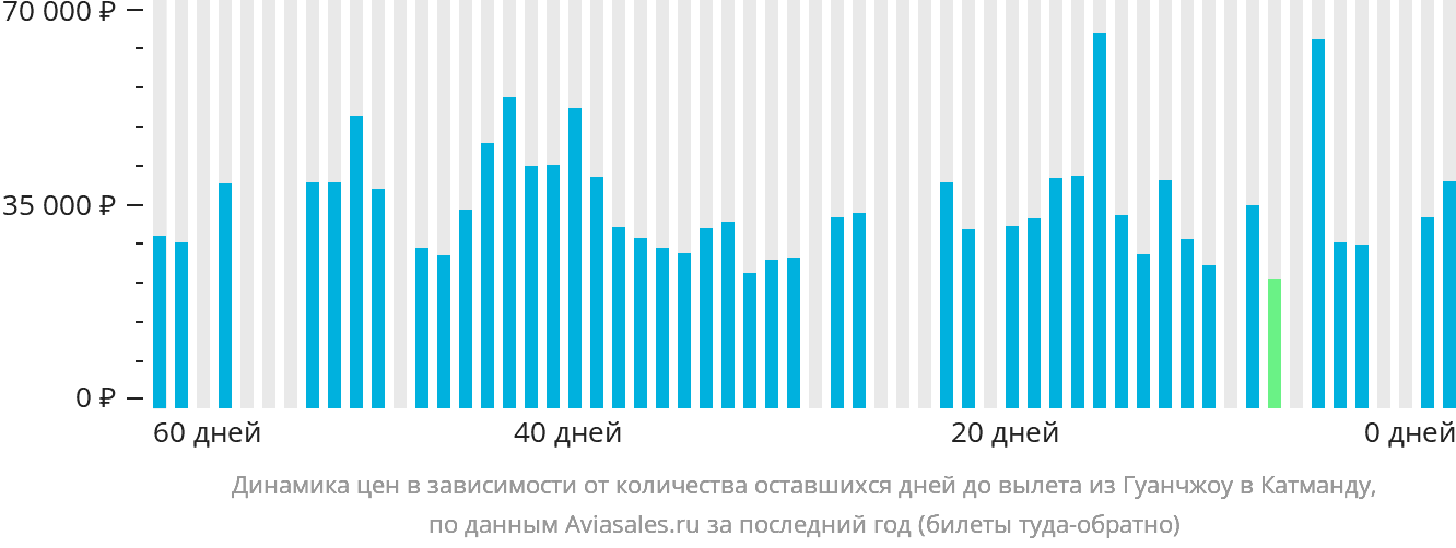Динамика цен в зависимости от количества оставшихся дней до вылета из Гуанчжоу в Катманду