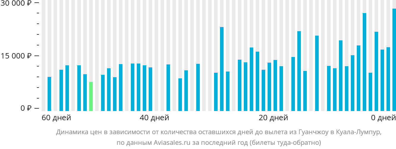 Динамика цен в зависимости от количества оставшихся дней до вылета из Гуанчжоу в Куала-Лумпур