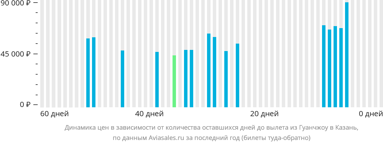 Динамика цен в зависимости от количества оставшихся дней до вылета из Гуанчжоу в Казань