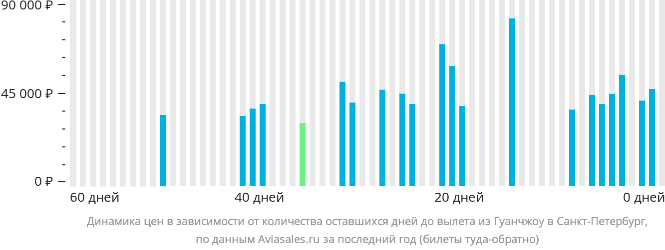 Динамика цен в зависимости от количества оставшихся дней до вылета из Гуанчжоу в Санкт-Петербург