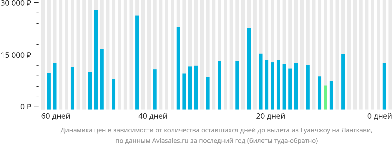 Динамика цен в зависимости от количества оставшихся дней до вылета из Гуанчжоу на Лангкави