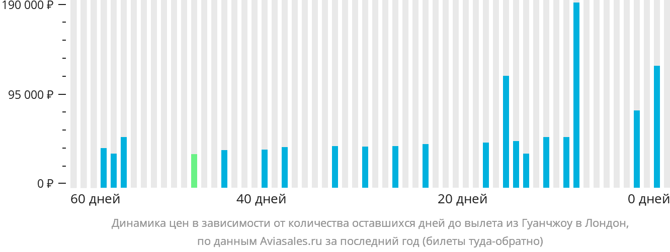 Динамика цен в зависимости от количества оставшихся дней до вылета из Гуанчжоу в Лондон