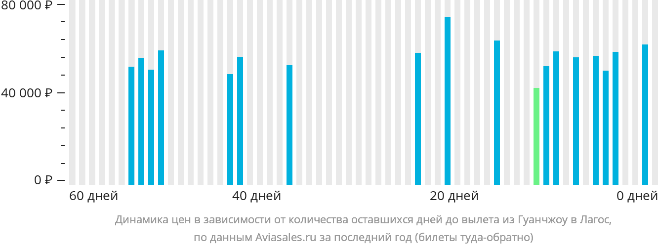 Динамика цен в зависимости от количества оставшихся дней до вылета из Гуанчжоу в Лагос