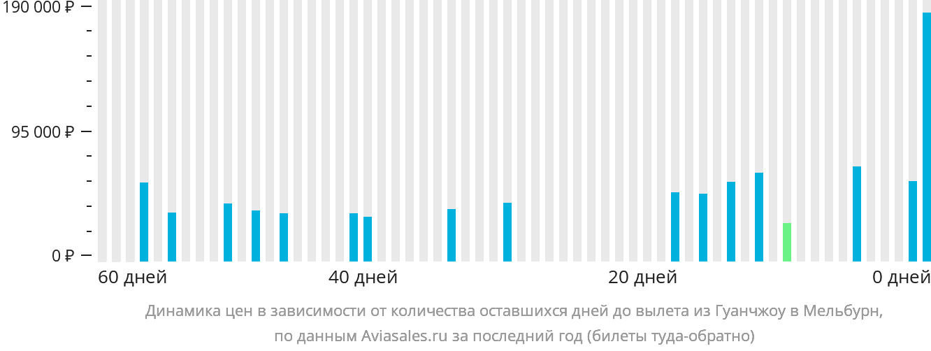 Динамика цен в зависимости от количества оставшихся дней до вылета из Гуанчжоу в Мельбурн