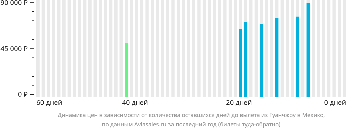 Динамика цен в зависимости от количества оставшихся дней до вылета из Гуанчжоу в Мехико