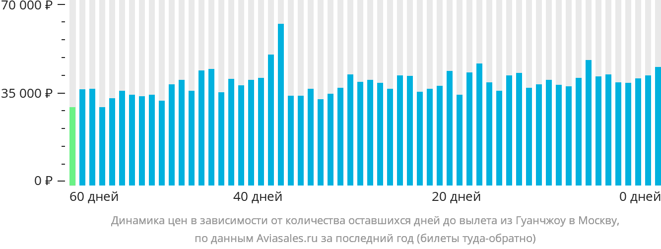 Динамика цен в зависимости от количества оставшихся дней до вылета из Гуанчжоу в Москву