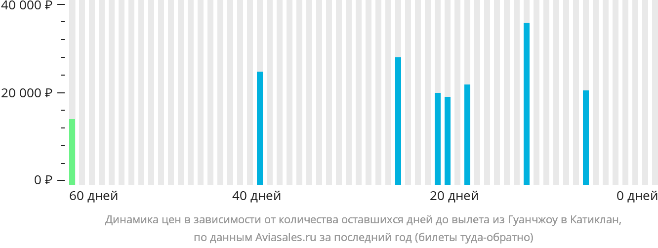 Динамика цен в зависимости от количества оставшихся дней до вылета из Гуанчжоу в Катиклан