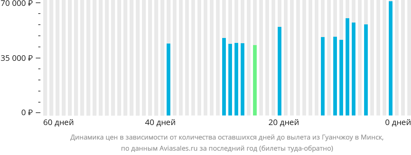 Динамика цен в зависимости от количества оставшихся дней до вылета из Гуанчжоу в Минск