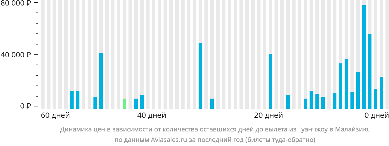 Динамика цен в зависимости от количества оставшихся дней до вылета из Гуанчжоу в Малайзию
