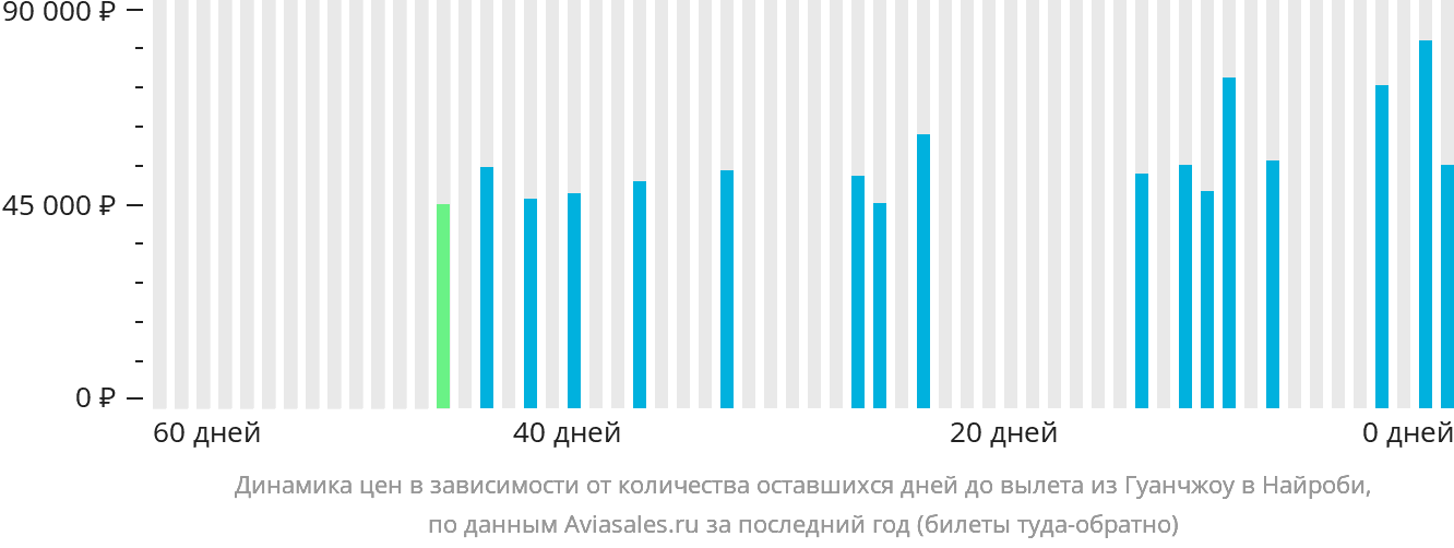 Динамика цен в зависимости от количества оставшихся дней до вылета из Гуанчжоу в Найроби