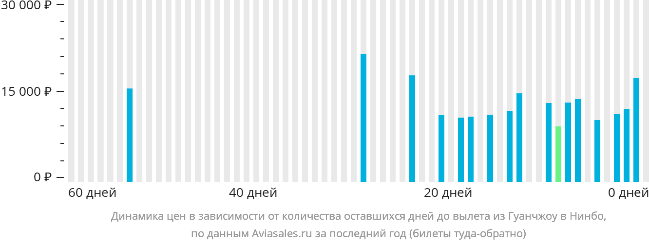 Динамика цен в зависимости от количества оставшихся дней до вылета из Гуанчжоу в Нинбо