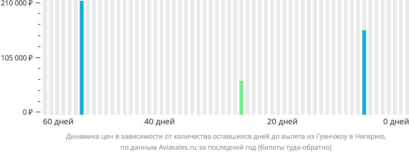 Динамика цен в зависимости от количества оставшихся дней до вылета из Гуанчжоу в Нигерию