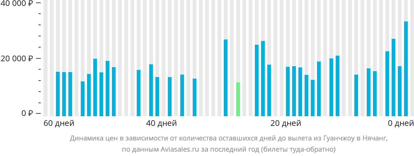 Динамика цен в зависимости от количества оставшихся дней до вылета из Гуанчжоу в Нячанг