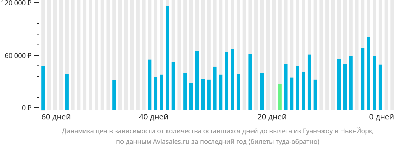 Динамика цен в зависимости от количества оставшихся дней до вылета из Гуанчжоу в Нью-Йорк