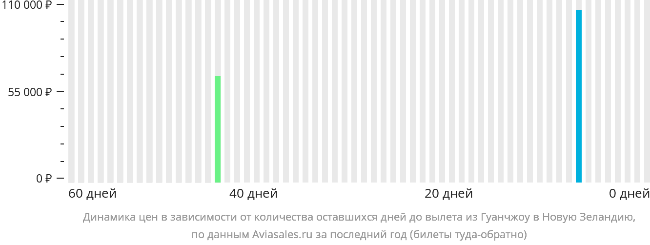 Динамика цен в зависимости от количества оставшихся дней до вылета из Гуанчжоу в Новую Зеландию