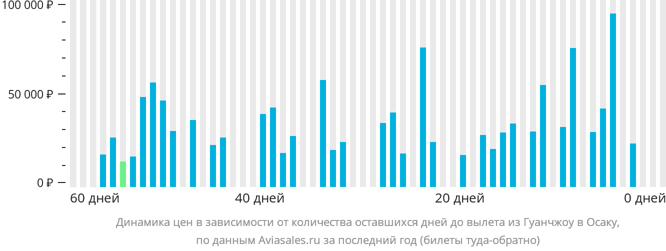 Динамика цен в зависимости от количества оставшихся дней до вылета из Гуанчжоу в Осаку