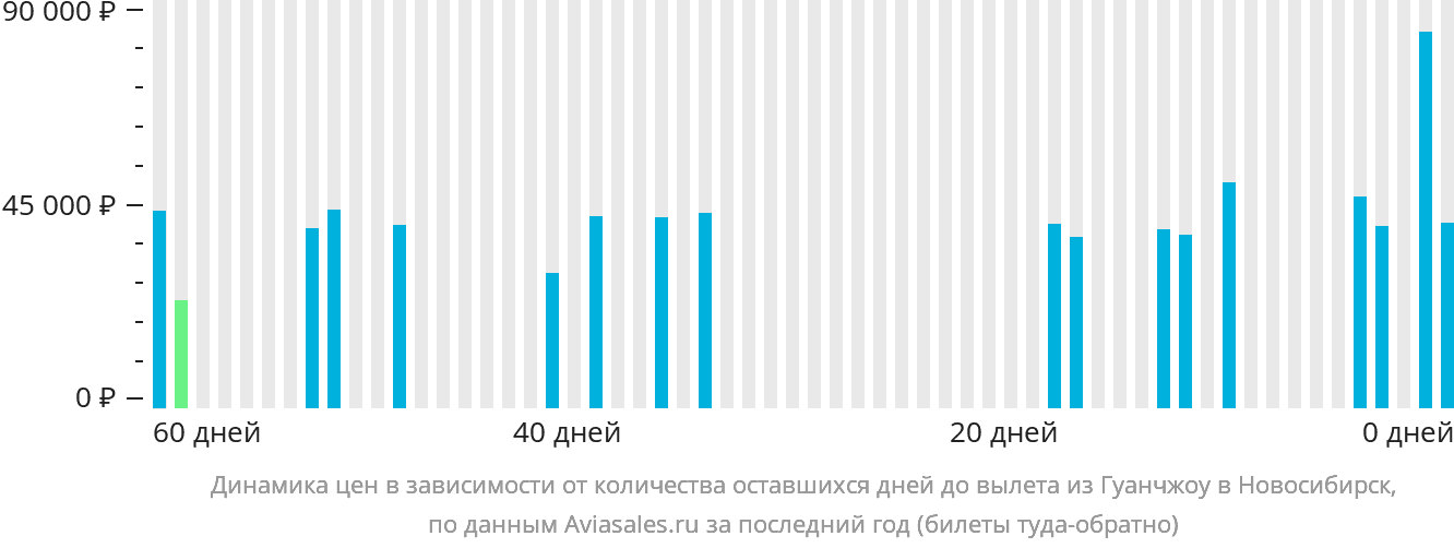 Динамика цен в зависимости от количества оставшихся дней до вылета из Гуанчжоу в Новосибирск
