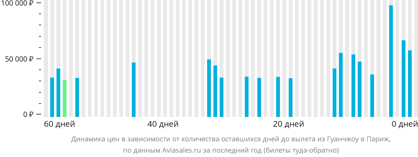 Динамика цен в зависимости от количества оставшихся дней до вылета из Гуанчжоу в Париж