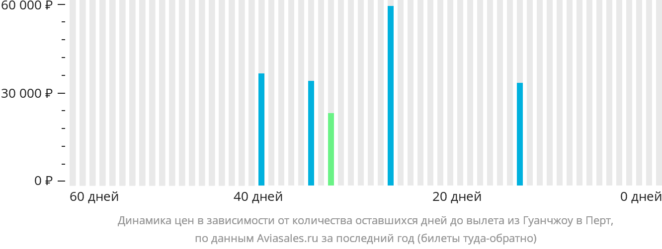 Динамика цен в зависимости от количества оставшихся дней до вылета из Гуанчжоу в Перт