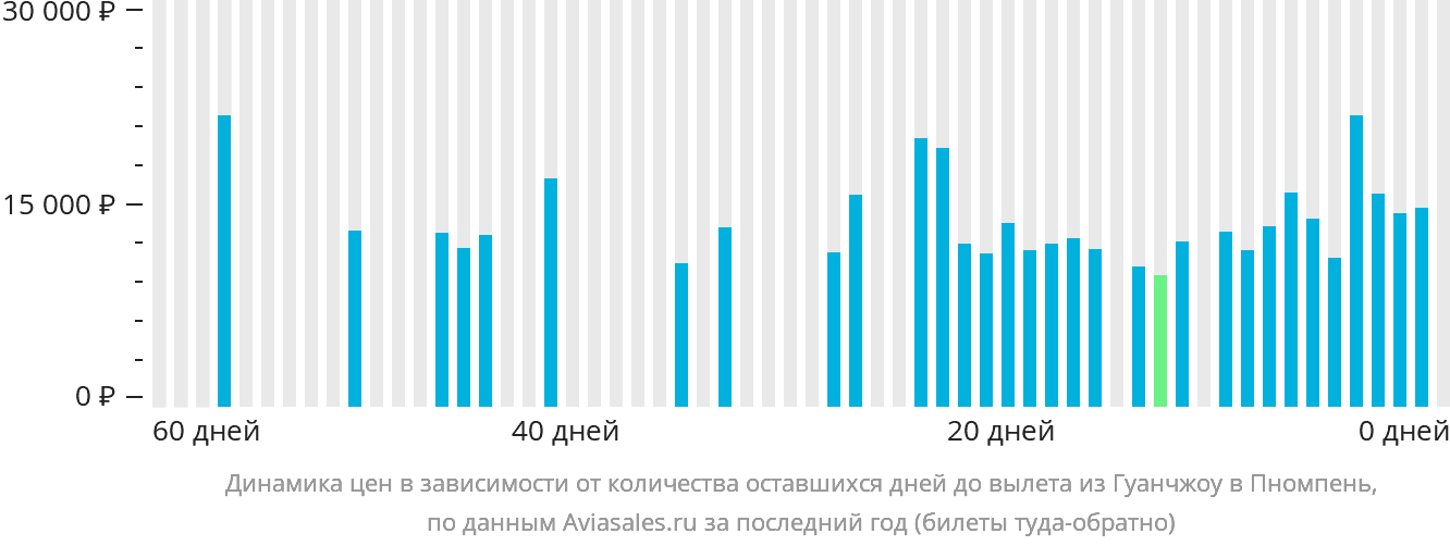 Динамика цен в зависимости от количества оставшихся дней до вылета из Гуанчжоу в Пномпень