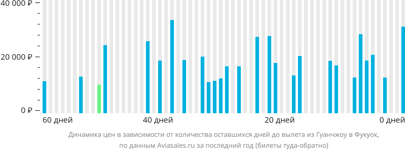 Динамика цен в зависимости от количества оставшихся дней до вылета из Гуанчжоу в Фукуок
