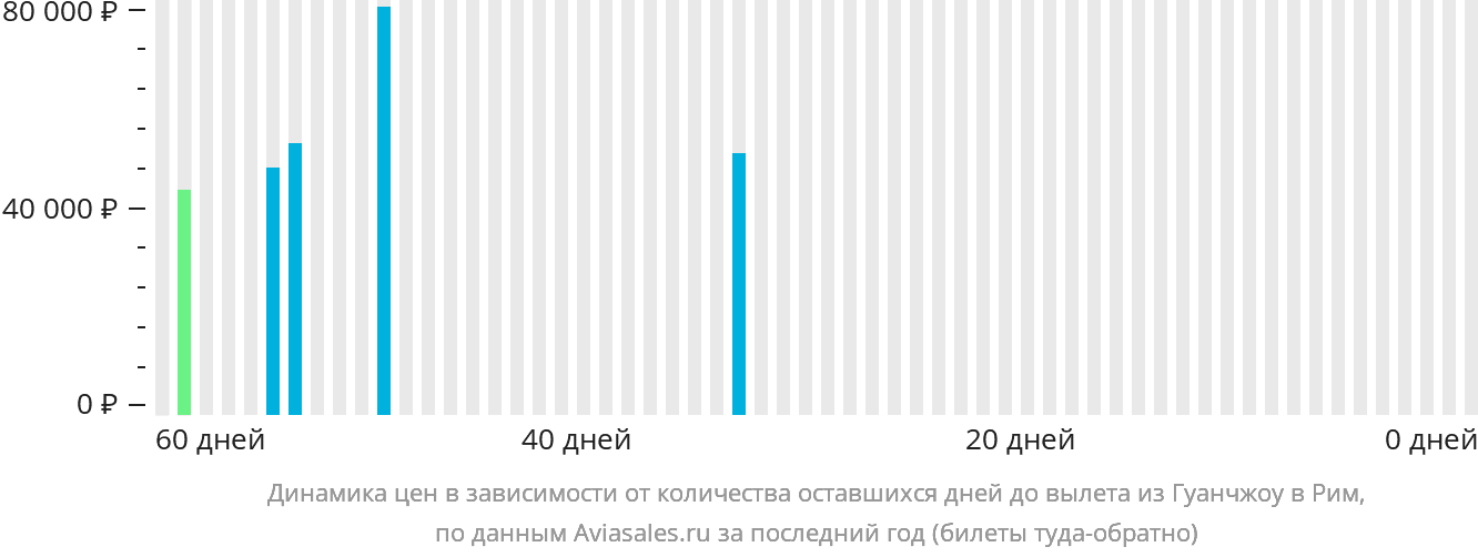 Динамика цен в зависимости от количества оставшихся дней до вылета из Гуанчжоу в Рим
