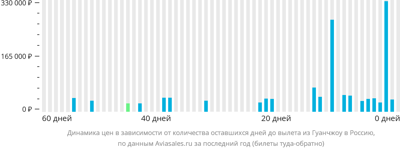 Динамика цен в зависимости от количества оставшихся дней до вылета из Гуанчжоу в Россию